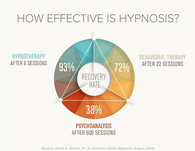 Hypnosis effectiveness